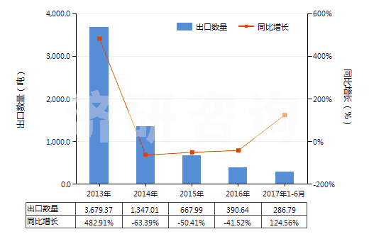 2013-2017年6月中國其他香膏(HS33013090)出口量及增速統(tǒng)計